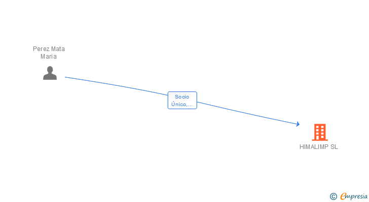 Vinculaciones societarias de HIMALIMP SL
