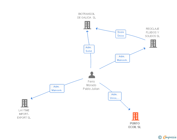 Vinculaciones societarias de PUNTO ECOIL SL
