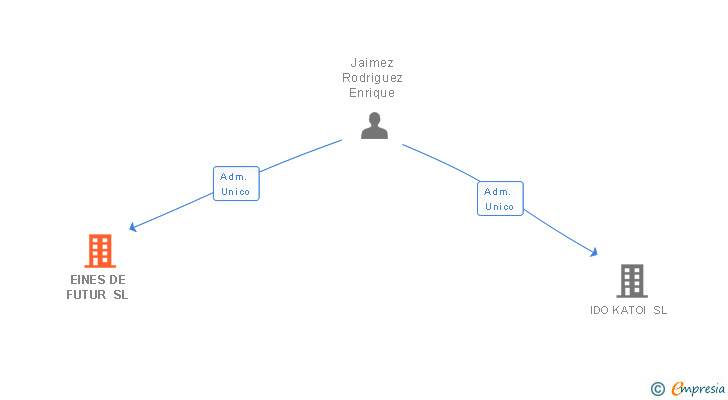 Vinculaciones societarias de EINES DE FUTUR SL