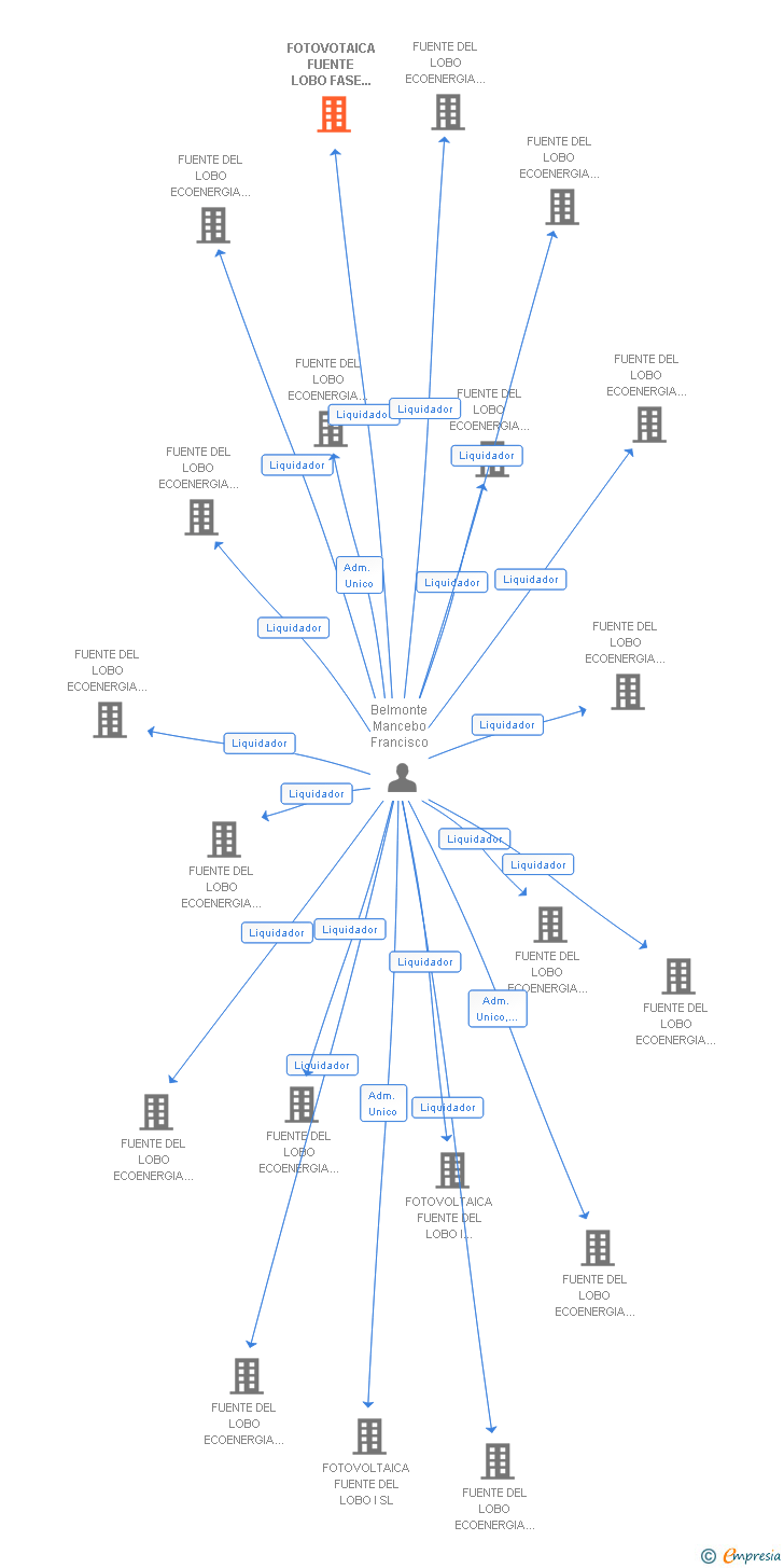 Vinculaciones societarias de FOTOVOTAICA FUENTE LOBO FASE II SL