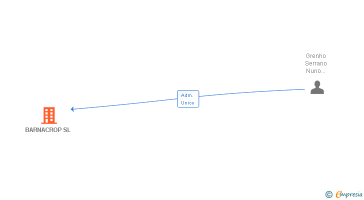 Vinculaciones societarias de BARNACROP SL