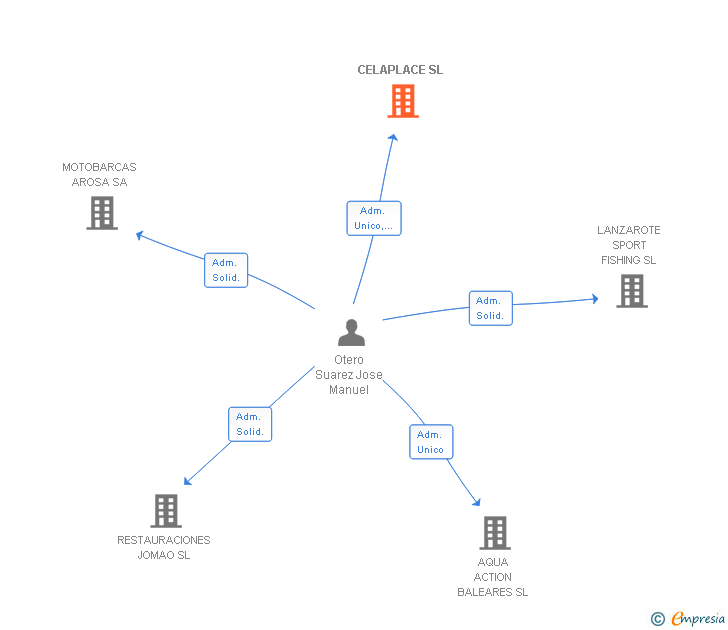 Vinculaciones societarias de CELAPLACE SL