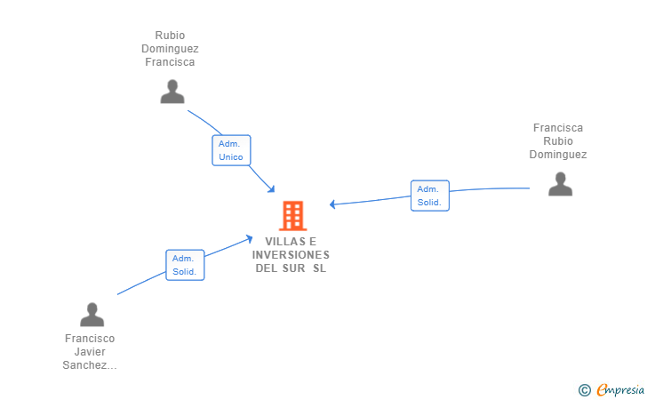 Vinculaciones societarias de VILLAS E INVERSIONES DEL SUR SL