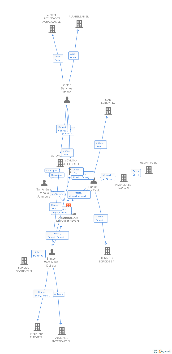 Vinculaciones societarias de MOTORSAN DESARROLLOS INMOBILIARIOS SL