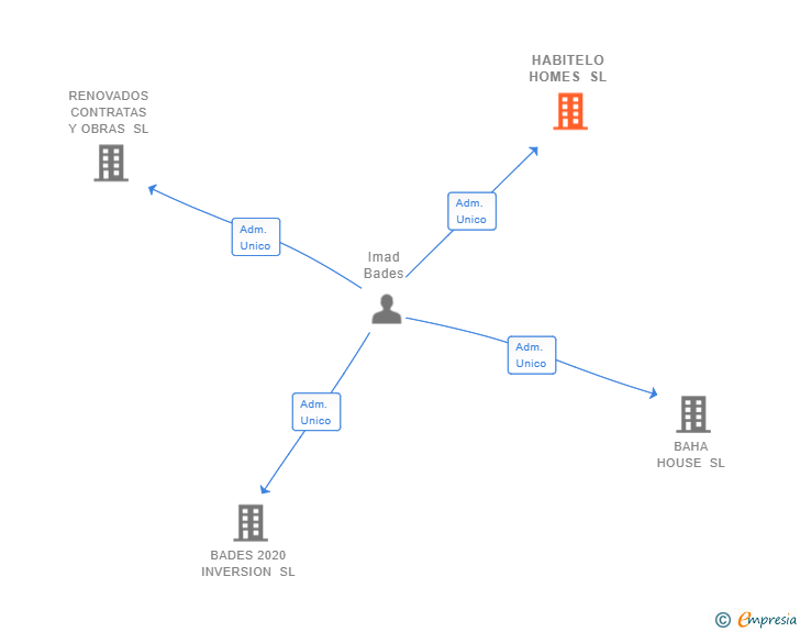 Vinculaciones societarias de HABITELO HOMES SL