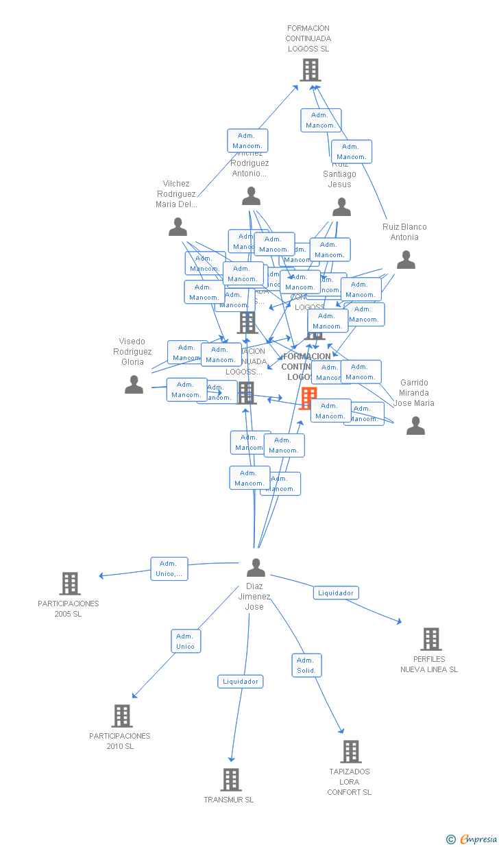 Vinculaciones societarias de FORMACION CONTINUADA LOGOSS EDUCATIVA CASTILLA-LA MANCHA SL