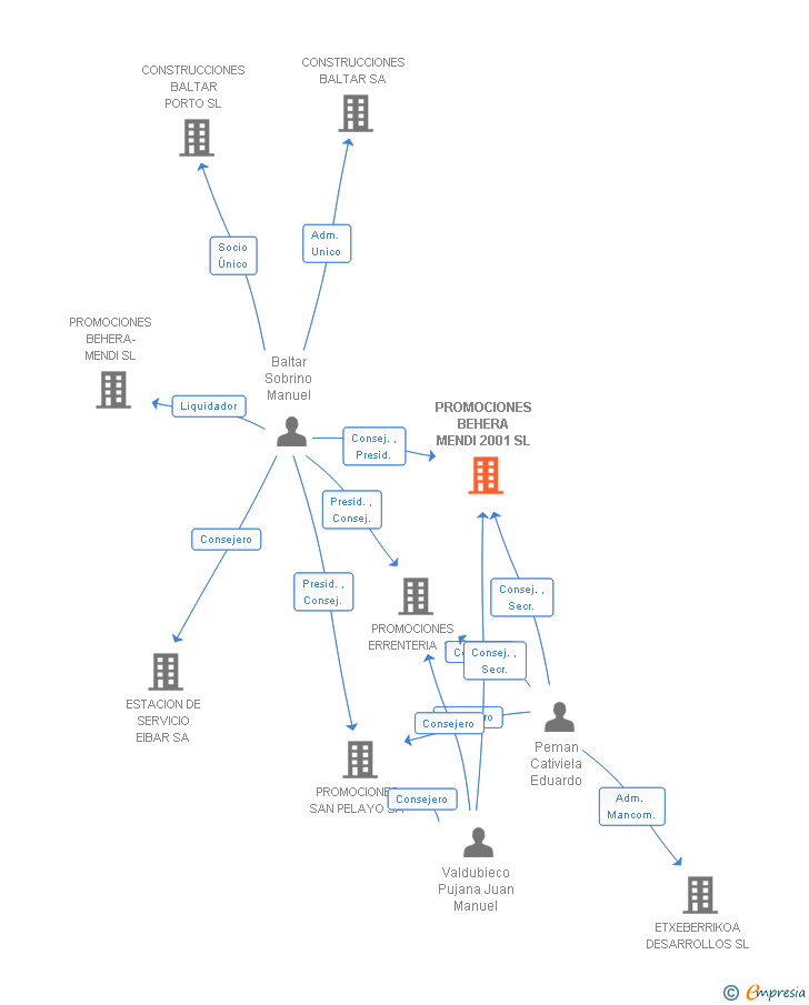 Vinculaciones societarias de PROMOCIONES BEHERA MENDI 2001 SL
