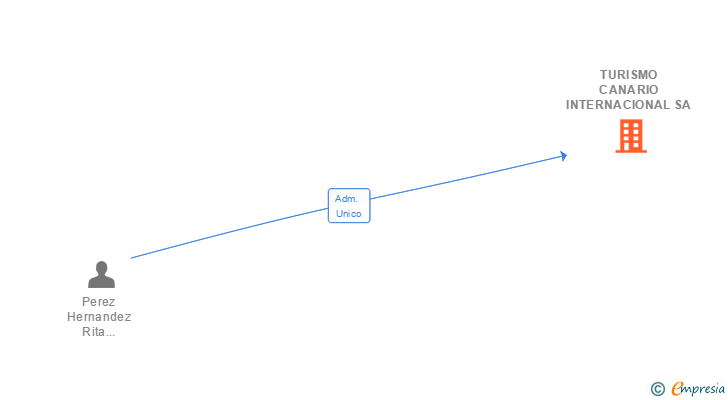 Vinculaciones societarias de TURISMO CANARIO INTERNACIONAL SA