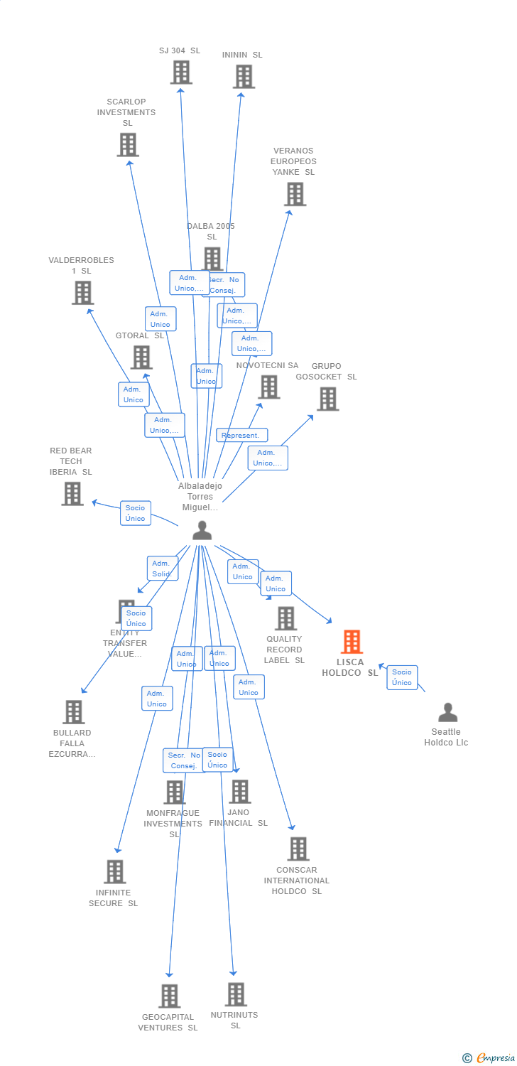 Vinculaciones societarias de LISCA HOLDCO SL