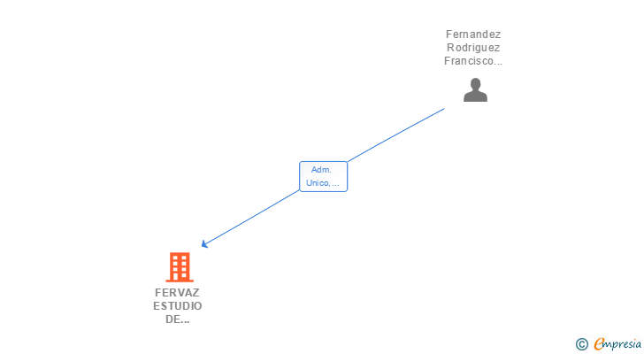 Vinculaciones societarias de FERVAZ ESTUDIO DE SERVICIOS TECNICOS SLP