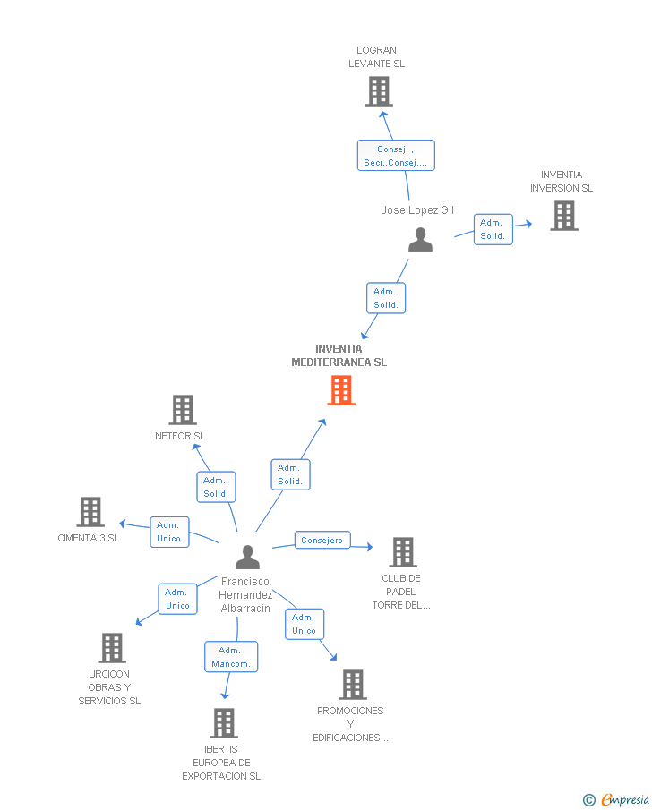 Vinculaciones societarias de INVENTIA MEDITERRANEA SL