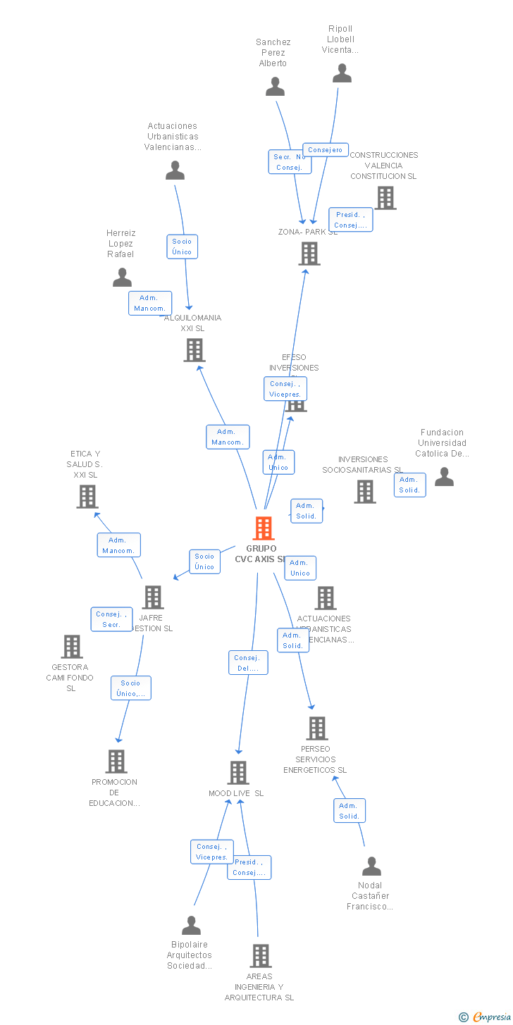 Vinculaciones societarias de GRUPO CVC AXIS SL