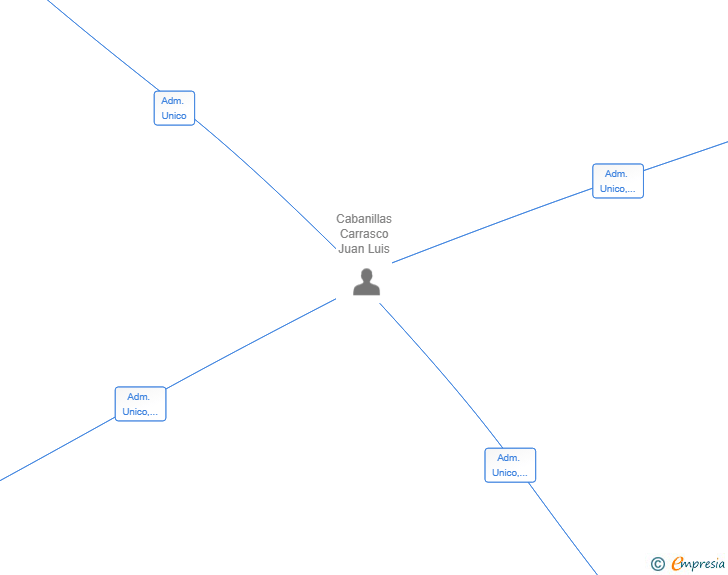 Vinculaciones societarias de APLICACIONES TECNICAS CORDOBESAS SL