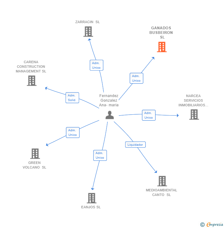 Vinculaciones societarias de GANADOS BUSBEIRON  SL
