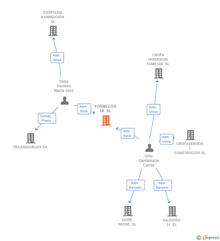 Vinculaciones societarias de FORNELOS 18 SL