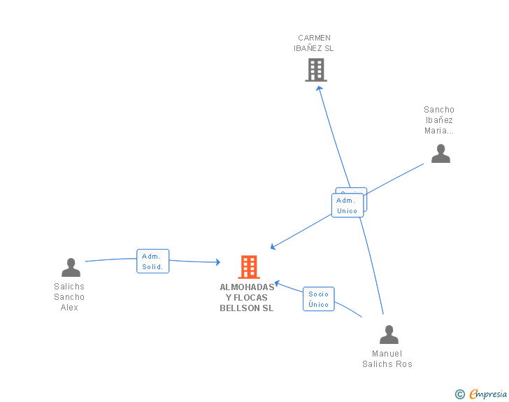 Vinculaciones societarias de ALMOHADAS Y FLOCAS BELLSON SL