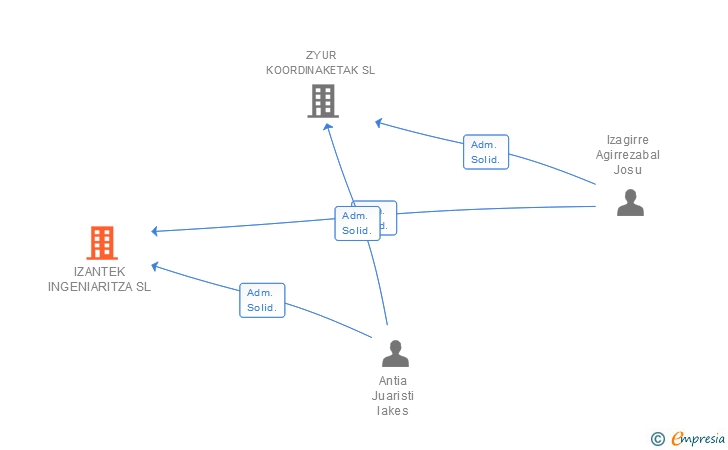Vinculaciones societarias de IZANTEK INGENIARITZA SL