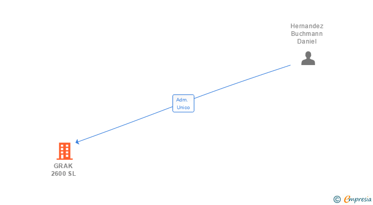 Vinculaciones societarias de GRAK 2600 SL