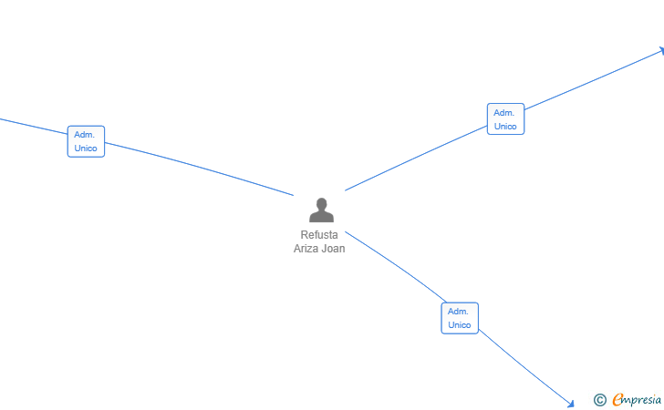 Vinculaciones societarias de REWOOD POINT SL