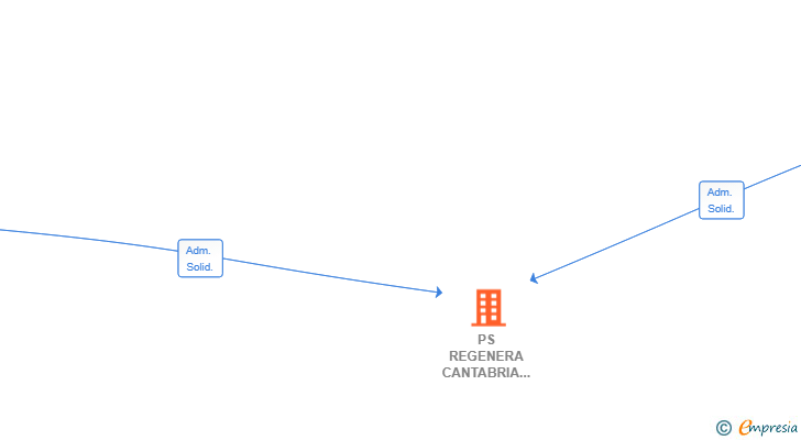 Vinculaciones societarias de PS REGENERA CANTABRIA SL