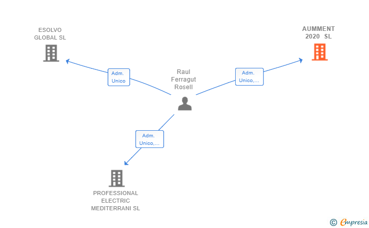 Vinculaciones societarias de AUMMENT 2020 SL