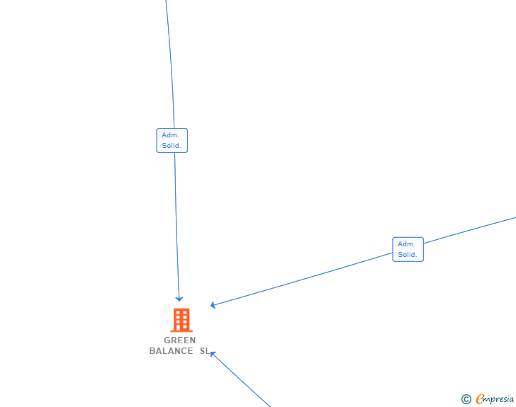 Vinculaciones societarias de GREEN BALANCE SL
