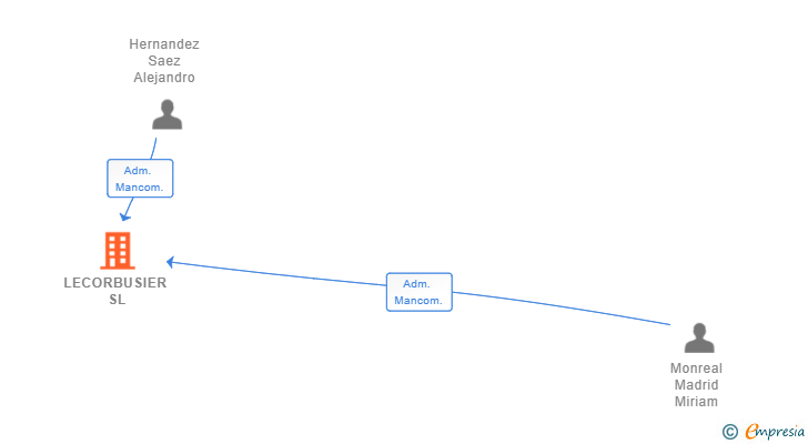 Vinculaciones societarias de LECORBUSIER SL