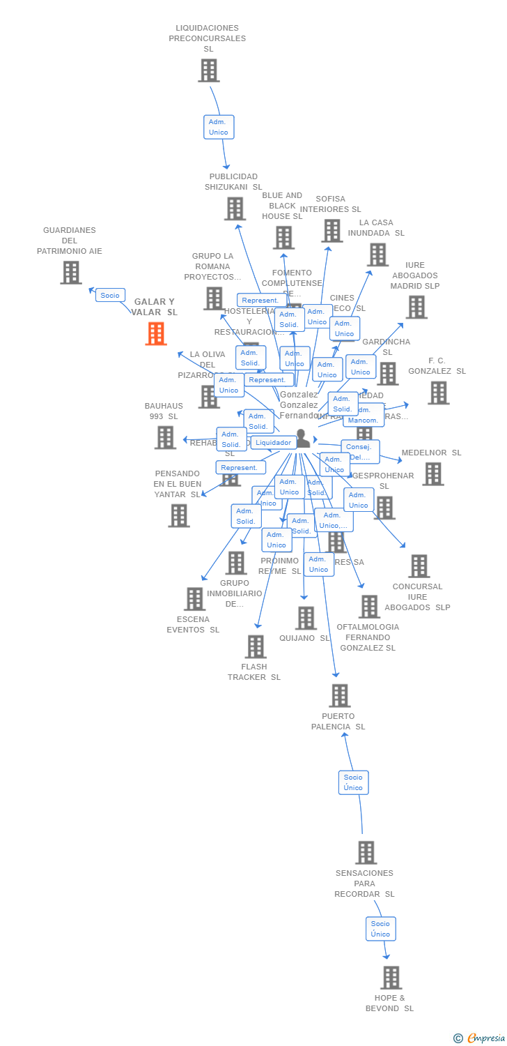 Vinculaciones societarias de GALAR Y VALAR SL