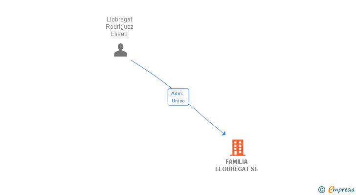 Vinculaciones societarias de FAMILIA LLOBREGAT SL