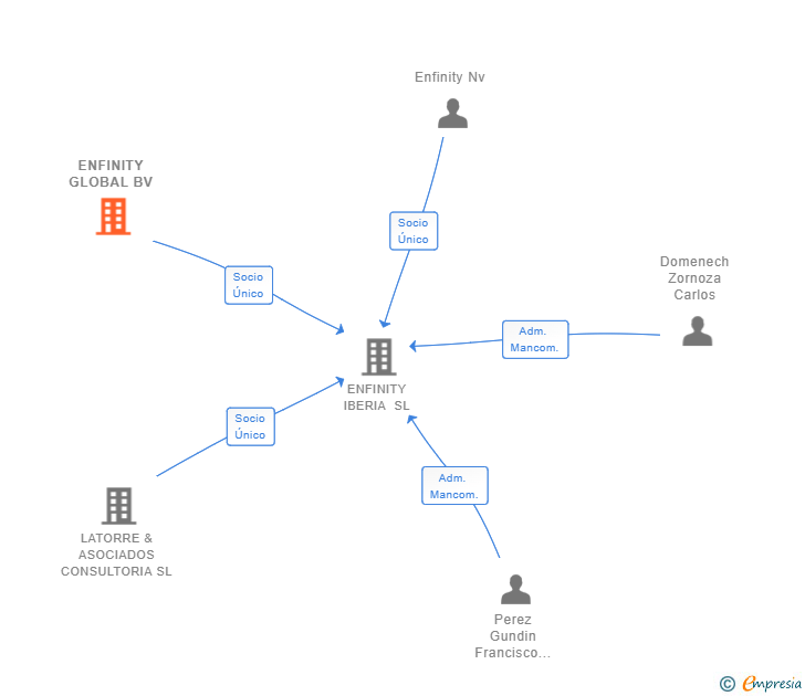Vinculaciones societarias de ENFINITY GLOBAL BV