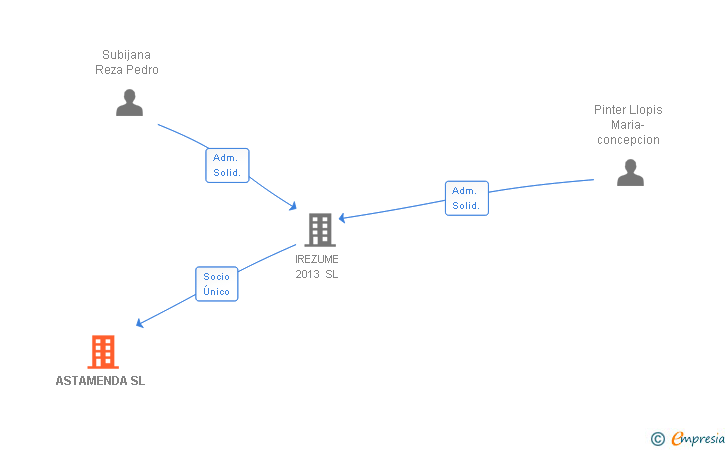 Vinculaciones societarias de ASTAMENDA SL