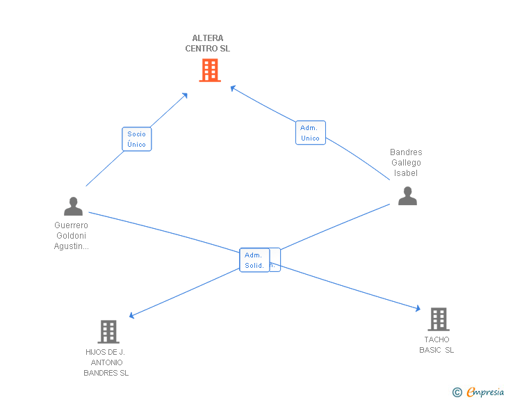 Vinculaciones societarias de ALTERA CENTRO SL