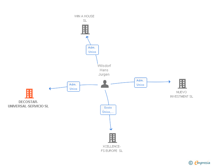 Vinculaciones societarias de DECOSTAR-UNIVERSAL-SERVICIO SL