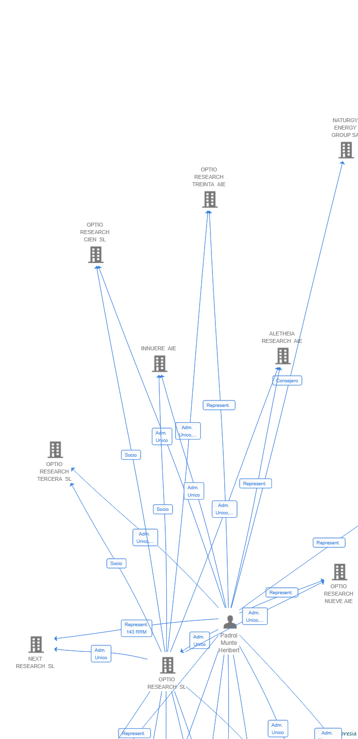 Vinculaciones societarias de SAMUI RESEARCH AIE