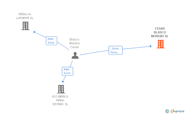 Vinculaciones societarias de CESAR BLASCO MORENO SL