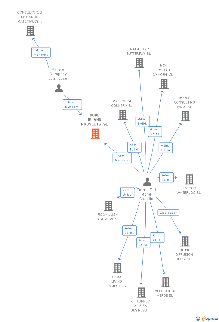 Vinculaciones societarias de DUAL ISLAND PROYECTS SL