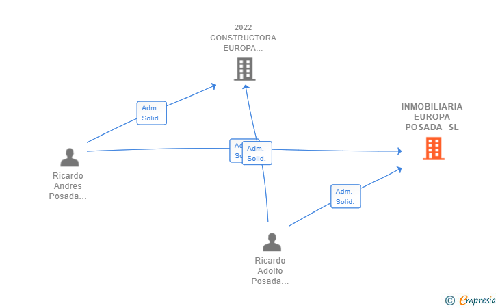 Vinculaciones societarias de INMOBILIARIA EUROPA POSADA SL
