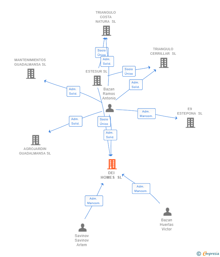 Vinculaciones societarias de DEI HOMES SL