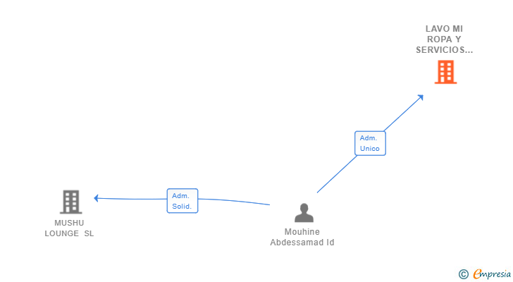 Vinculaciones societarias de LAVO MI ROPA Y SERVICIOS SL