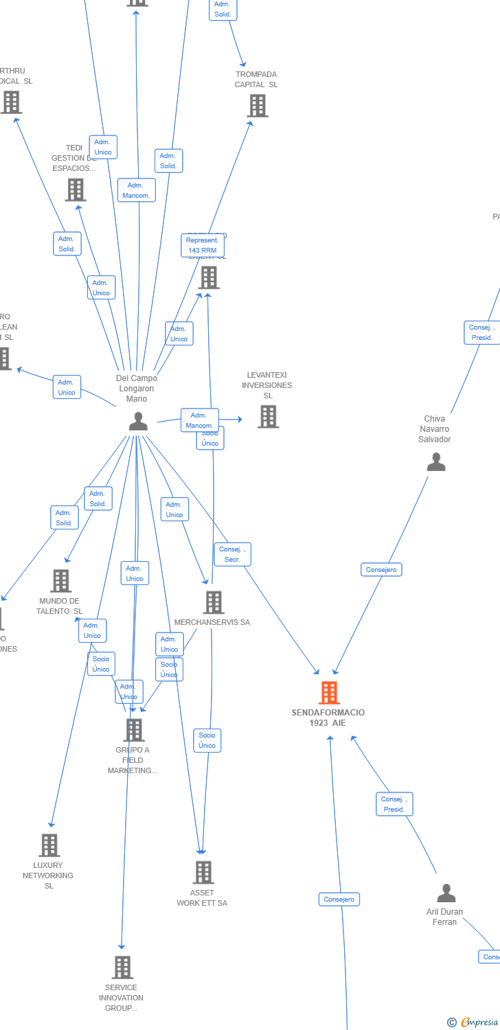Vinculaciones societarias de SENDAFORMACIO 1923 AIE