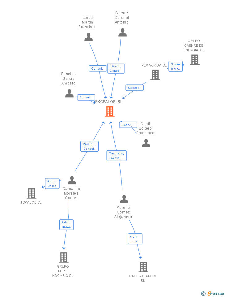 Vinculaciones societarias de EXCEALOE SL