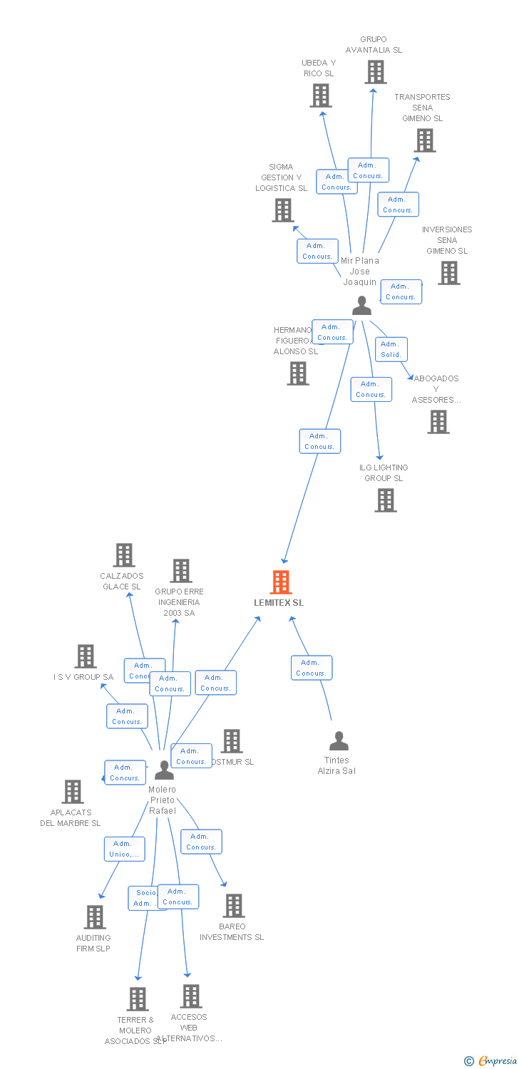 Vinculaciones societarias de LEMITEX SL
