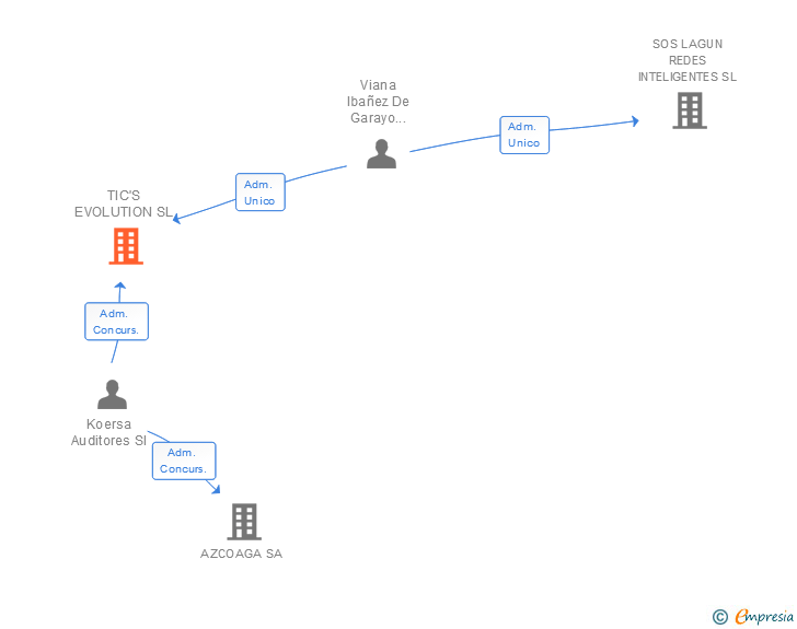 Vinculaciones societarias de TIC'S EVOLUTION SL
