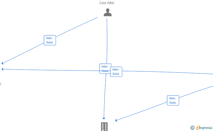Vinculaciones societarias de INMOBAT OP TGN SL