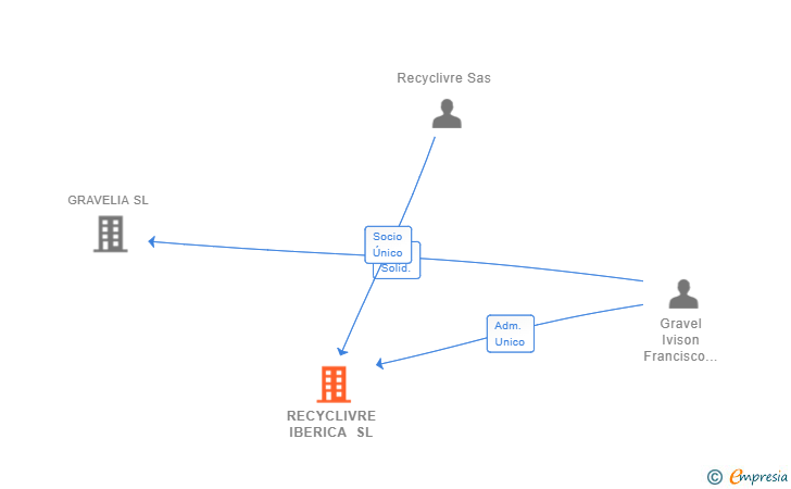 Vinculaciones societarias de RECYCLIVRE IBERICA SL