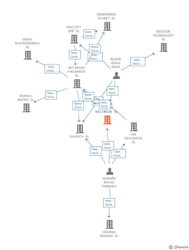 Vinculaciones societarias de Y LO SABES SL