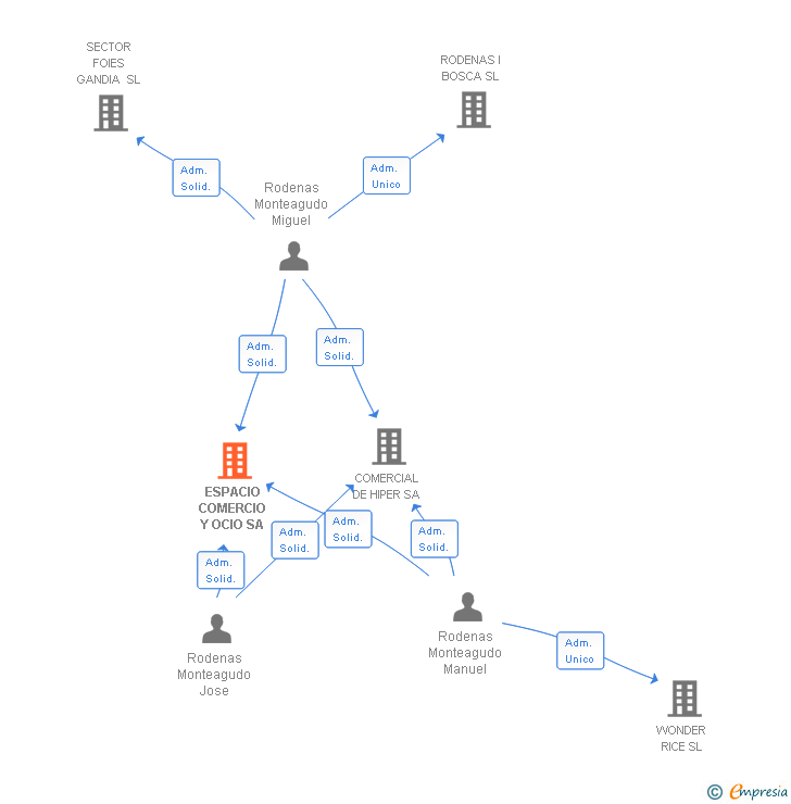 Vinculaciones societarias de ESPACIO COMERCIO Y OCIO SL