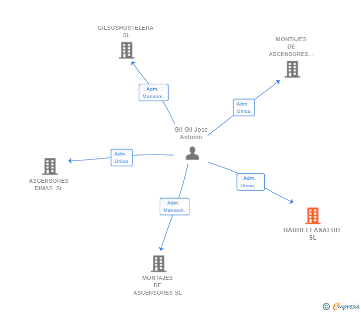 Vinculaciones societarias de BARBELLASALUD SL