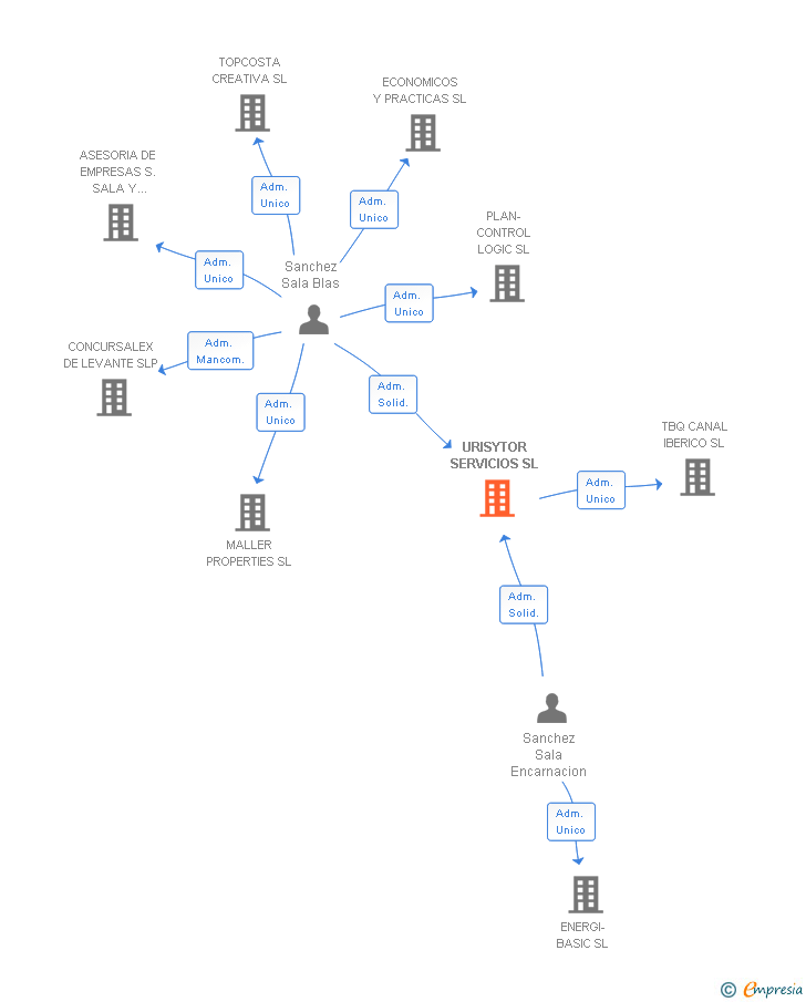 Vinculaciones societarias de URISYTOR SERVICIOS SL