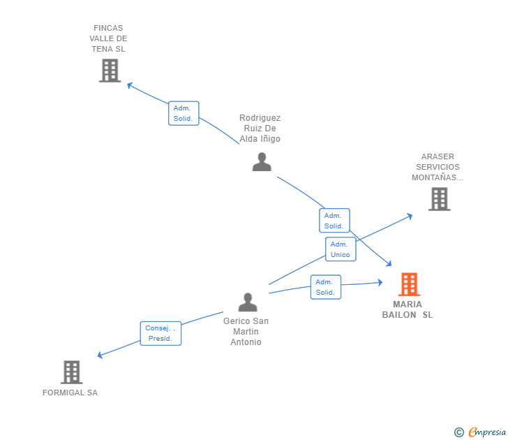 Vinculaciones societarias de MARIA BAILON SL
